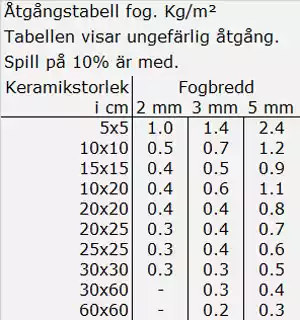 Åtgångstabell fog